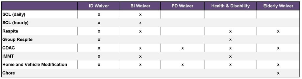 Service Chart